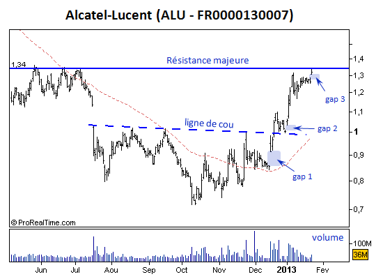 Analyse graphique de l'action Alcatel