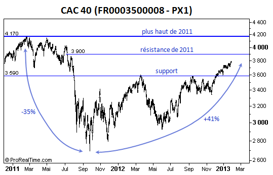 L'indice CAC 40 de la Bourse de Paris (France)
