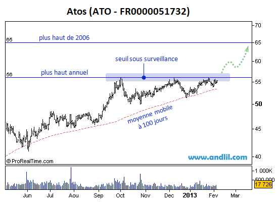 Analyse graphique de l'action Atos, côtée à la Bourse de Paris