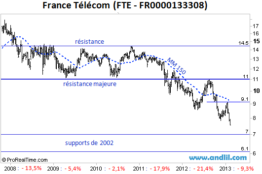 Analyse de l'action France Télécom, cotée à la Bourse de Paris
