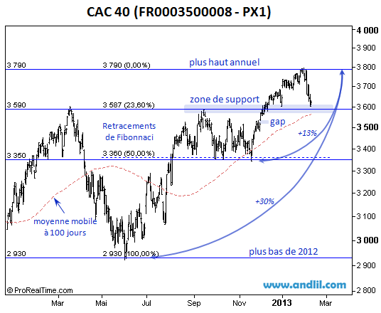 Analyse graphique de l'indice CAC 40 de la Bourse de Paris
