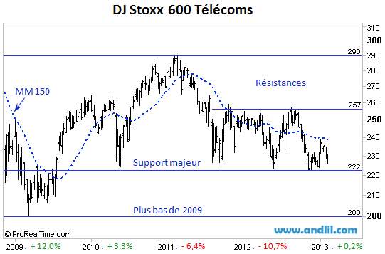 Analyse graphique de l'indice sectoriel européen DJ Stoxx 600 Télécoms