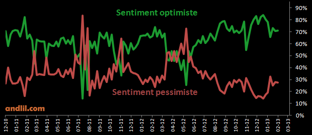 Mesure du consensus des investisseurs français réalisée à partir des données de BNP Paribas Warrants