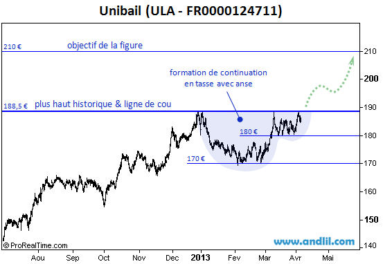 Analyse graphique de l'action Unibail-Rodamco, cotée à la Bourse de Paris