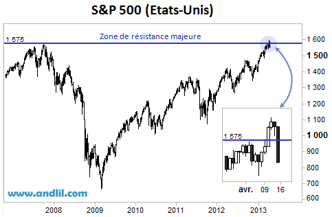 Historique de l'indice S&P 500 en base hebdomadaire depuis 2007