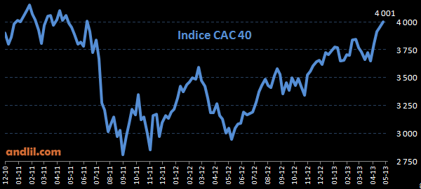 Evolution de l'indice CAC 40 sur la même période que le consensus