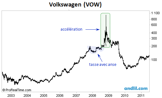 Le parcours exception de l'action Volkswagen durant l'été 2008