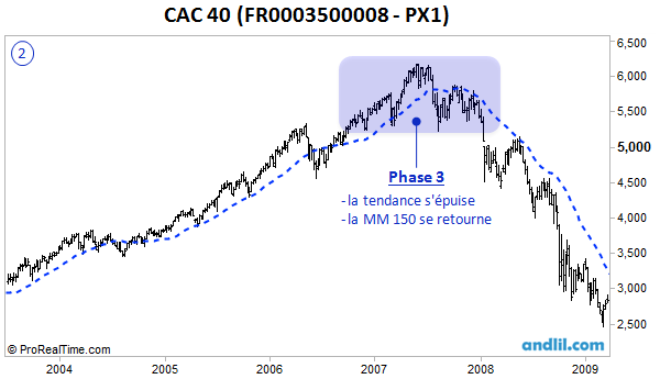 Exemple d'une phase 3 de Weinstein, dite 'de plafonnement', sur l'indice CAC 40