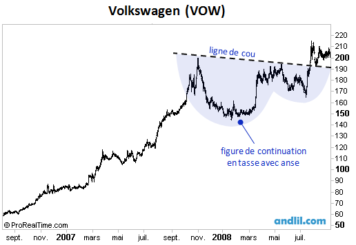 Formation en tasse avec anse sur l'action Volkswagen en 2008