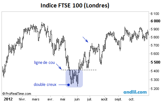 Figure en double creux (W) sur l'indice FTSE 100 de la Bourse de Londres