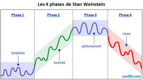 Les quatre phases répertoriées par Stan Weinstein