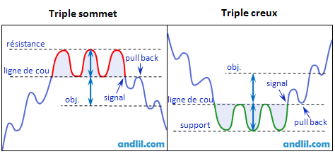 Schéma de la figure en triple sommet et en triple creux