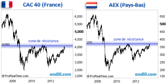 Historiques des indices CAC 40 (France) et AEX (Pays-Bas)