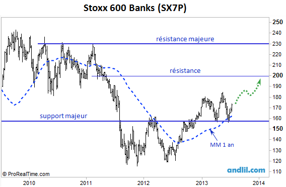 Analyse graphique sur une base hebdomadaire de l'indice DJ Stoxx 600 Banks