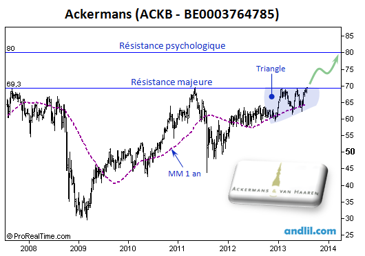 L'action Ackermans cotée à la Bourse de Bruxelles