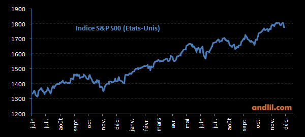 Graphique de l'indice S&P 500
