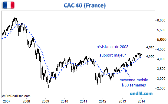 Analyse graphique de l'indice CAC 40