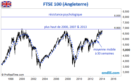 Analyse graphique de l'indice FTSE 100