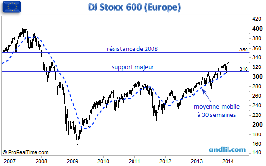 Analyse graphique de l'indice DJ Stoxx 600