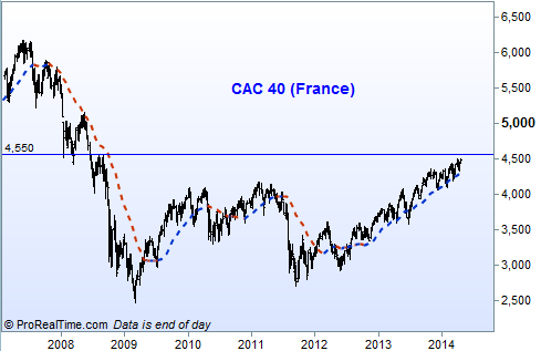 L'indice CAC 40 approche des 4550 points, une résistance de 2008