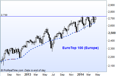 L'indice Eurotop 100 sur une base hebdomadaire