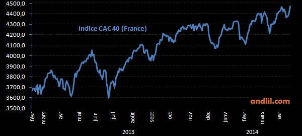 Evolution de l'indice CAC 40 depuis début 2013