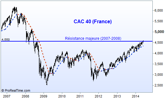 L'indice CAC 40 (bar chart weekly) depuis 2007