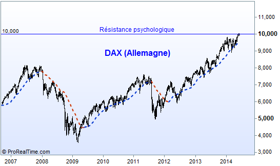 L'indice DAX (bar chart weekly) depuis 2007