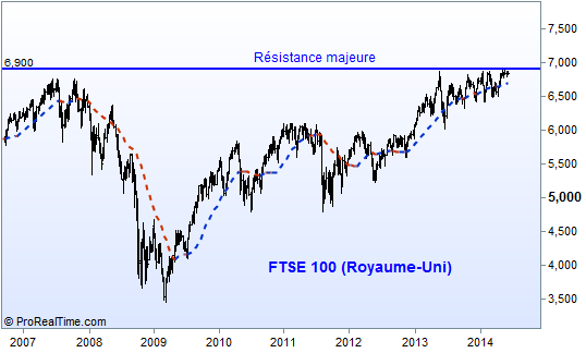 L'indice FTSE 100 (bar chart weekly) depuis 2007