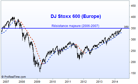 L'indice DJ Stoxx 600 (bar chart weekly) depuis 2007